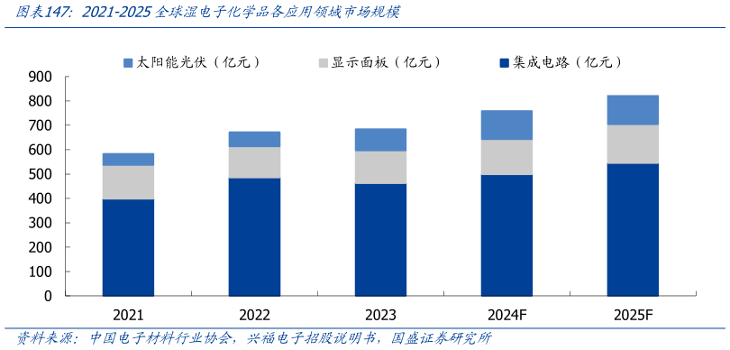 想关注一下2021-2025全球湿电子化学品各应用领域市场规模