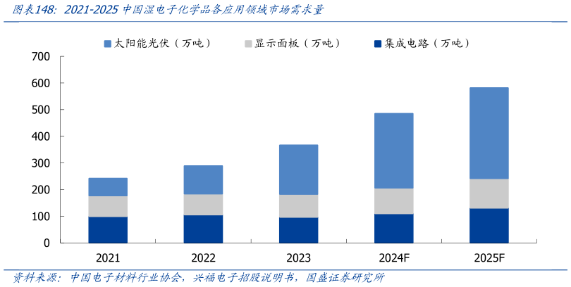 谁知道2021-2025中国湿电子化学品各应用领域市场需求量