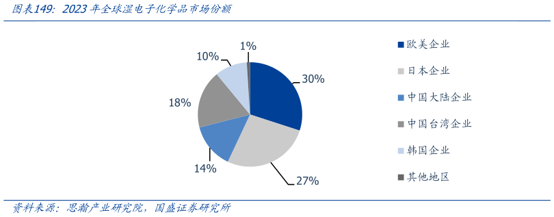 如何了解2023年全球湿电子化学品市场份额