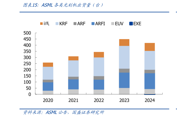 如何了解ASML各类光刻机出货量（台）