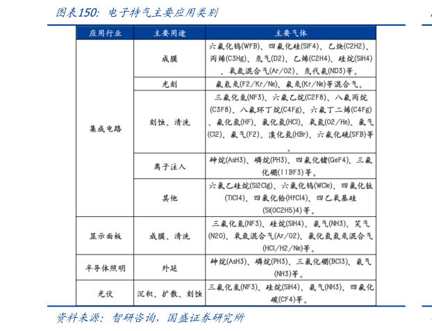 一起讨论下电子特气主要应用类别
