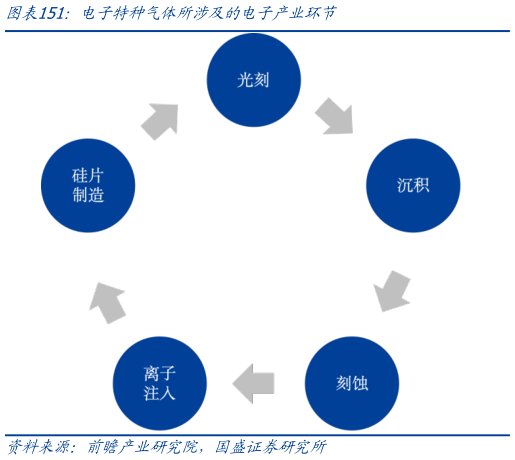 如何解释电子特种气体所涉及的电子产业环节