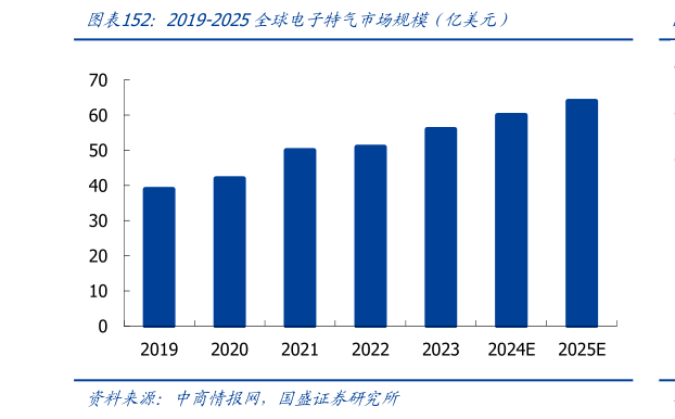 咨询下各位2019-2025全球电子特气市场规模（亿美元）