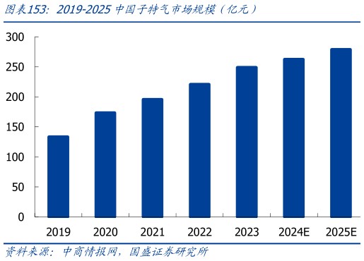 一起讨论下2019-2025中国子特气市场规模（亿元）