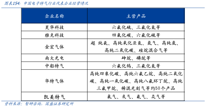 如何才能中国电子特气行业代表企业经营情况