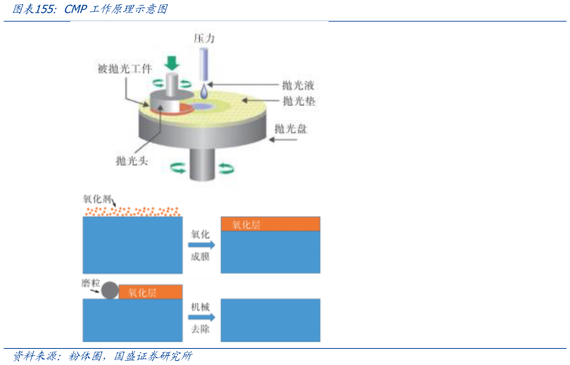 一起讨论下CMP工作原理示意图