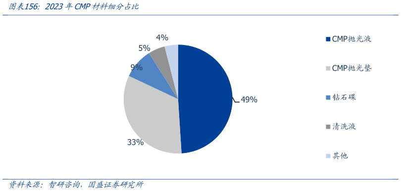 你知道2023年CMP材料细分占比