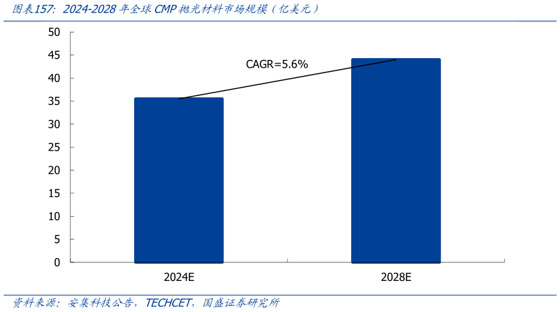如何了解2024-2028年全球CMP抛光材料市场规模（亿美元）