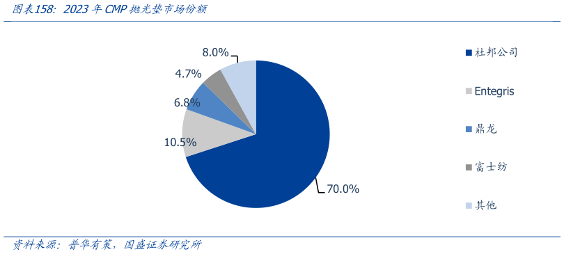 你知道2023年CMP抛光垫市场份额