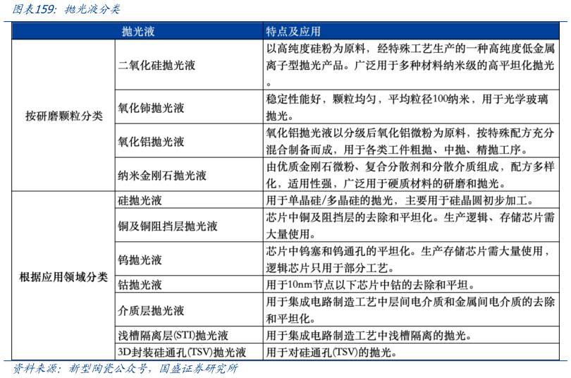 我想了解一下抛光液分类