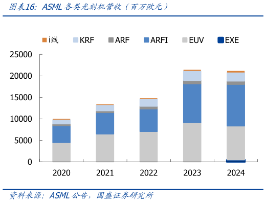 请问一下ASML各类光刻机营收（百万欧元）