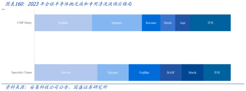 我想了解一下2023年全球半导体抛光液和专用清洗液供应格局