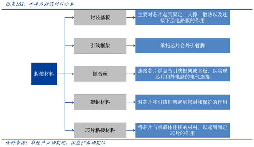 如何了解半导体封装材料分类