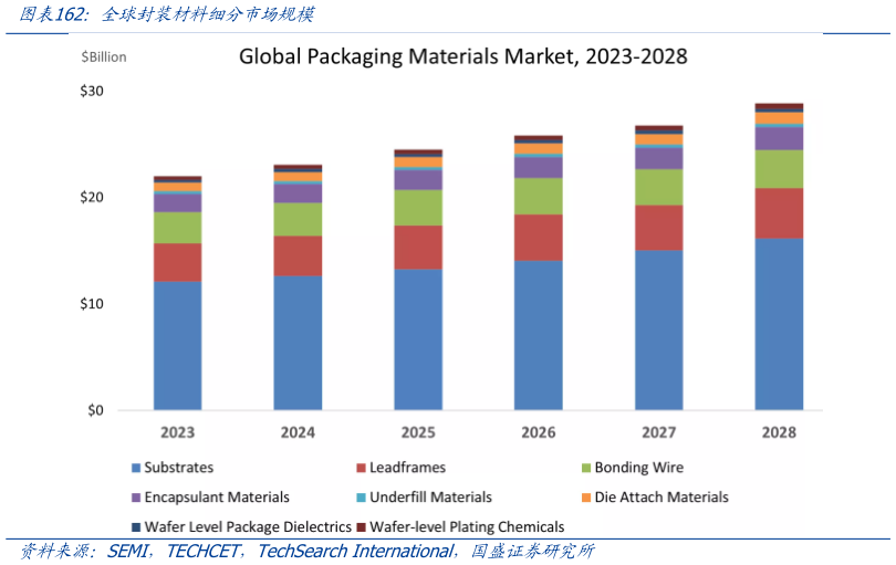 如何了解全球封装材料细分市场规模