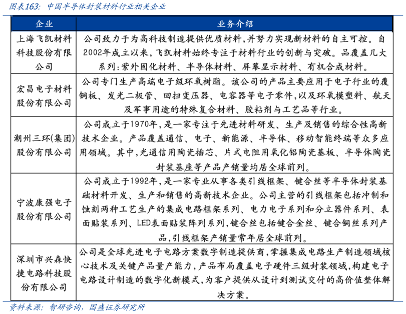 谁能回答中国半导体封装材料行业相关企业
