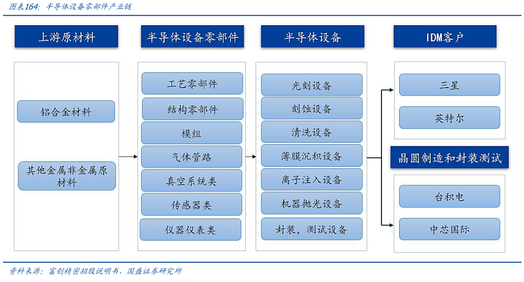 一起讨论下半导体设备零部件产业链