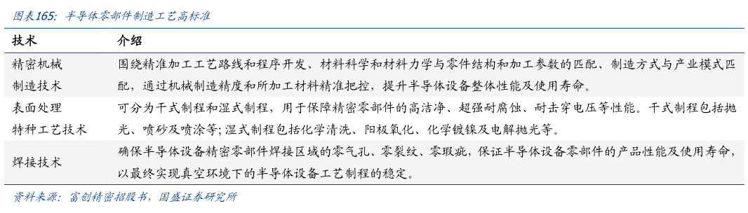 谁知道半导体零部件制造工艺高标准