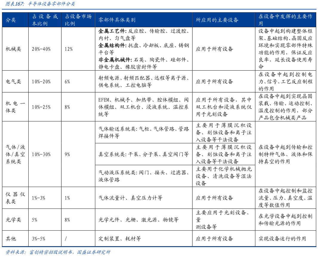 谁能回答半导体设备零部件分类