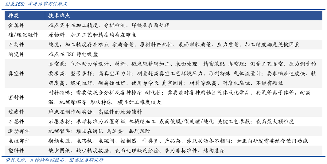 你知道半导体零部件难点