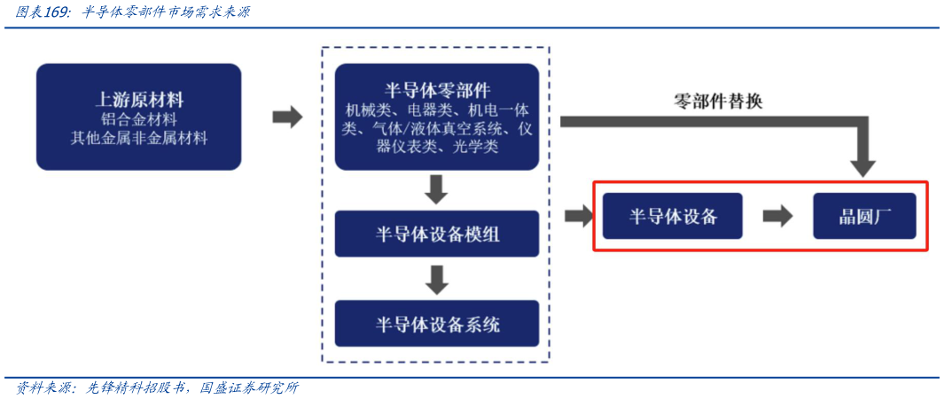 如何才能半导体零部件市场需求来源