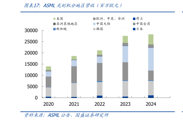 咨询下各位ASML光刻机分地区营收（百万欧元）