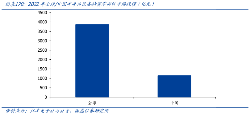 怎样理解2022年全球中国半导体设备精密零部件市场规模（亿元）