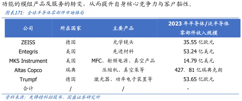 谁能回答全球半导体零部件市场格局