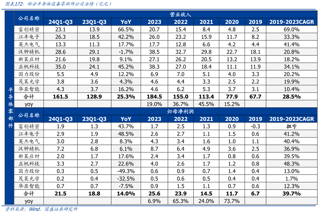 你知道部分半导体设备零部件公司业绩（亿元）