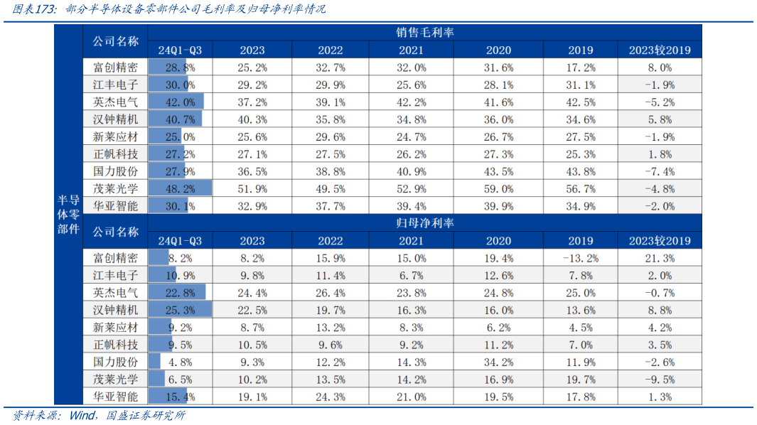 咨询大家部分半导体设备零部件公司毛利率及归母净利率情况