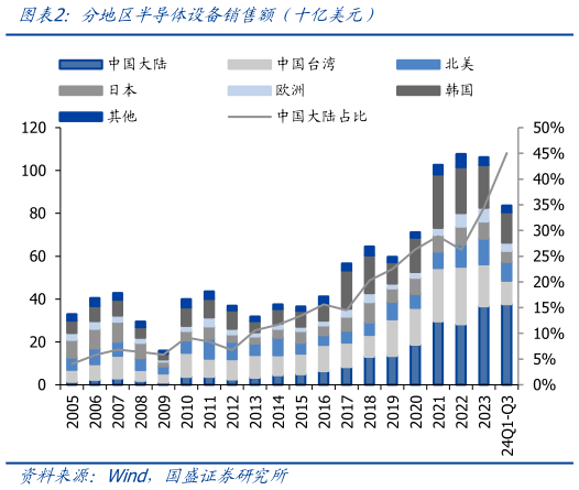 想关注一下分地区半导体设备销售额（十亿美元）