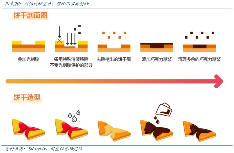 如何了解刻蚀过程重点：移除不需要材料