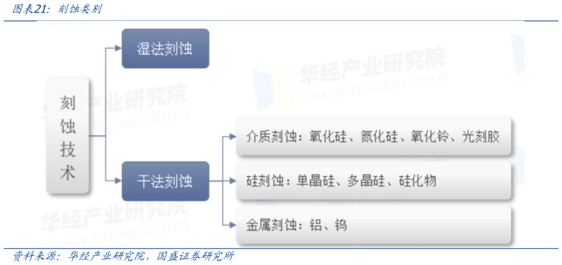 如何看待刻蚀类别
