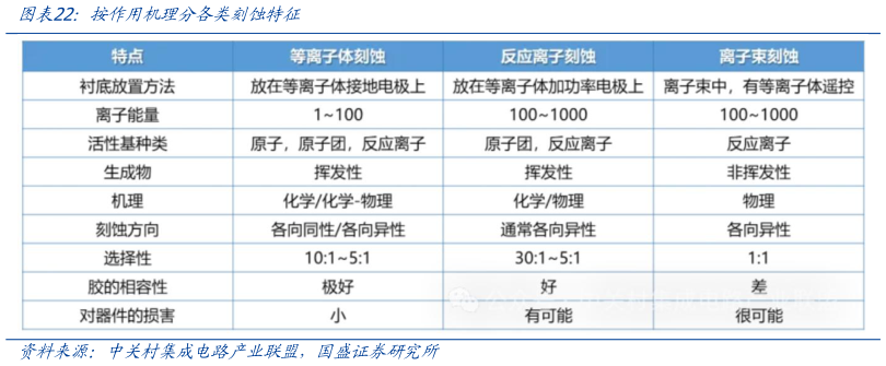 咨询大家按作用机理分各类刻蚀特征