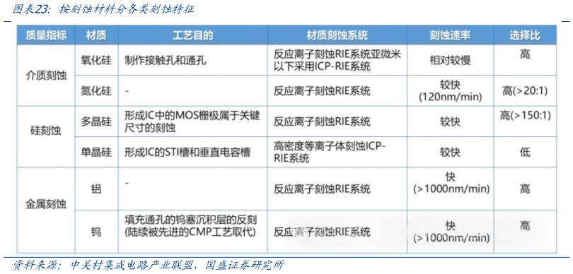 谁能回答按刻蚀材料分各类刻蚀特征