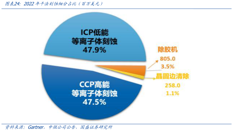 各位网友请教一下2022年干法刻蚀细分占比（百万美元）