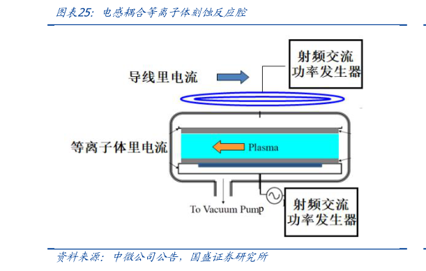 想问下各位网友电感耦合等离子体刻蚀反应腔