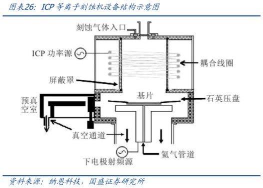 如何看待ICP等离子刻蚀机设备结构示意图