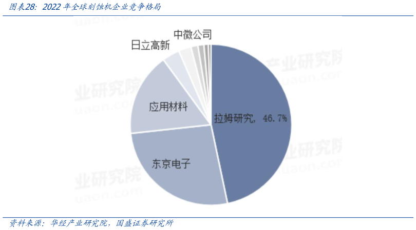 一起讨论下2022年全球刻蚀机企业竞争格局