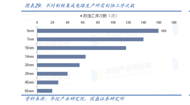 如何看待不同制程集成电路生产所需刻蚀工序次数