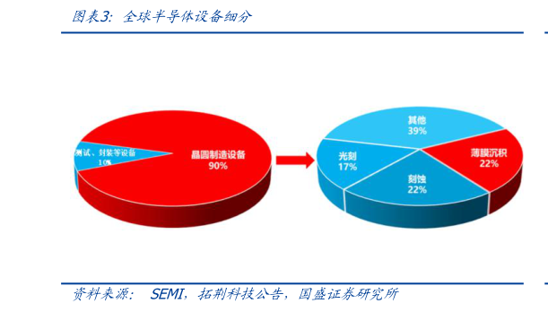 如何了解全球半导体设备细分