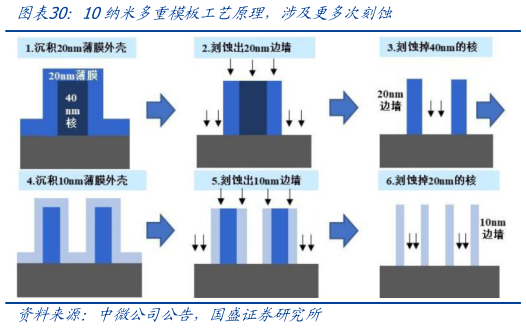 咨询下各位10纳米多重模板工艺原理，涉及更多次刻蚀