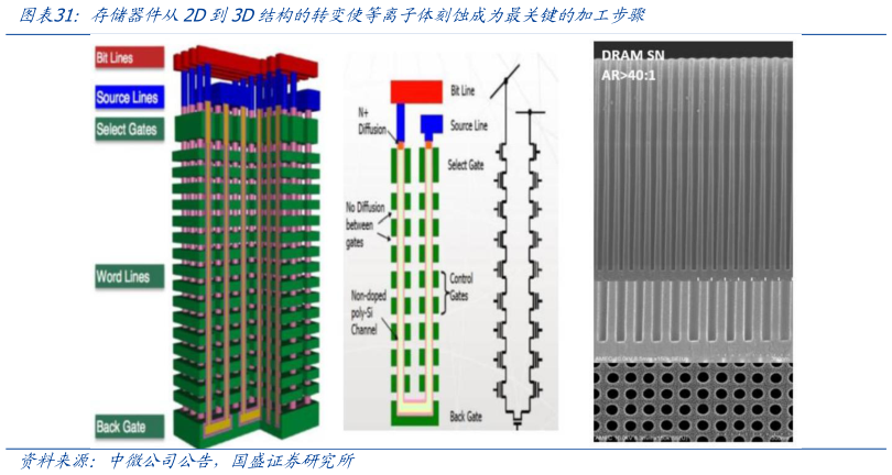 如何了解存储器件从2D到3D结构的转变使等离子体刻蚀成为最关键的加工步骤