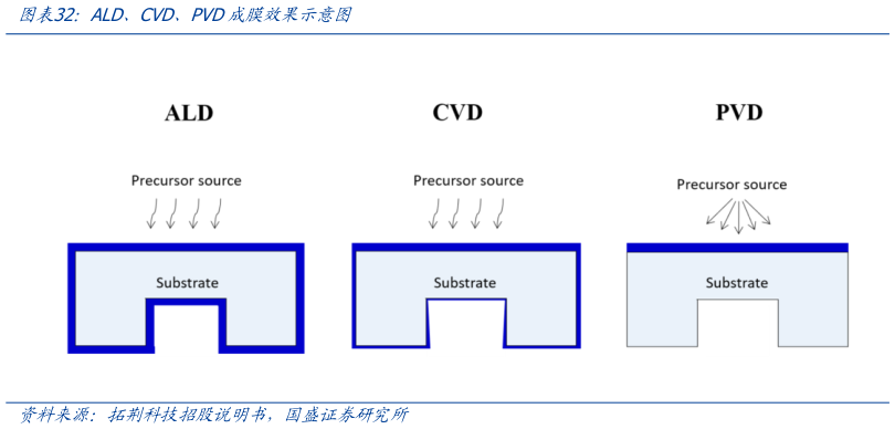 如何了解ALD、CVD、PVD成膜效果示意图