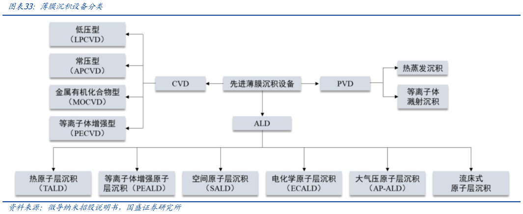 你知道薄膜沉积设备分类