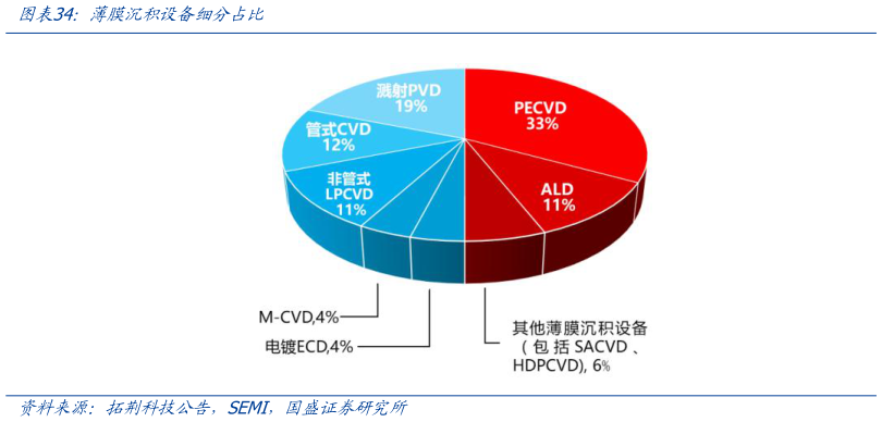 如何解释薄膜沉积设备细分占比