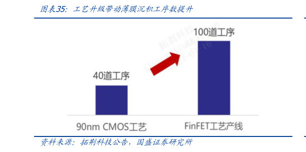各位网友请教一下工艺升级带动薄膜沉积工序数提升