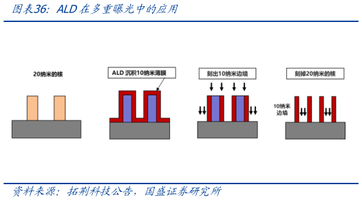 怎样理解ALD在多重曝光中的应用