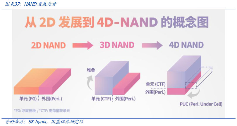 如何解释NAND发展趋势