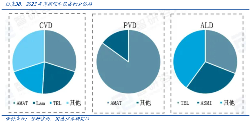 我想了解一下2023年薄膜沉积设备细分格局