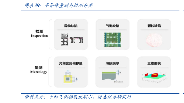 想关注一下半导体量测与检测分类